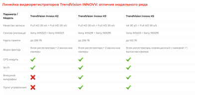 Мотовидеорегистратор Trendvision Innovv K3 фото в интернет-магазине FrontFlip.Ru